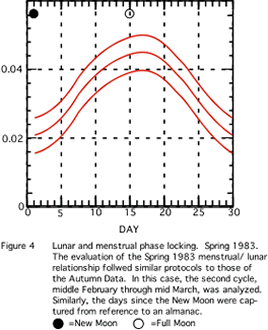 Lunar and Menstrual Phase Locking